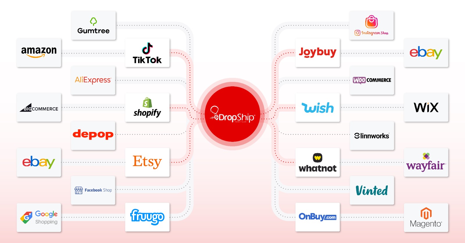 eDropShip — 30+ UK Marketplace Integrations